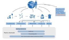 塑料化学品审查显示，数千种化合物几乎没有安全数据