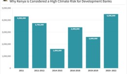 解释者：为什么肯尼亚被开发银行视为气候风险高的国家