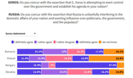 斯洛伐克人比匈牙利人更相信有关乔治？索罗斯(George Soros)的阴谋
