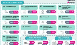 马来西亚6月份的通货膨胀率仍为2%