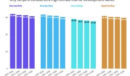 解释者：为什么肯尼亚被开发银行视为气候风险高的国家